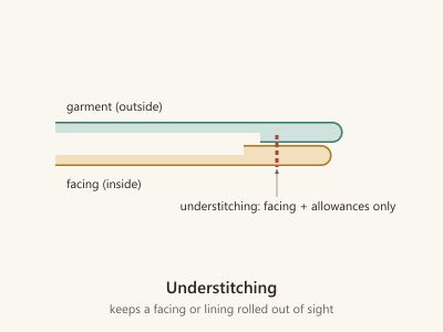 Cross-section of a faced edge with the seam allowances stitched to the facing, so the facing rolls to the inside.
