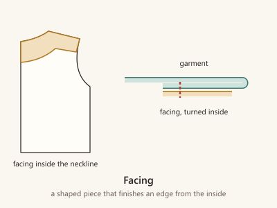 Diagram of a bodice front with a shaped facing inside the neckline, and a cross-section of the facing turned to the inside.