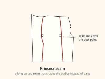 Diagram of a bodice front divided by two curved princess seams running over the bust points to the waist.